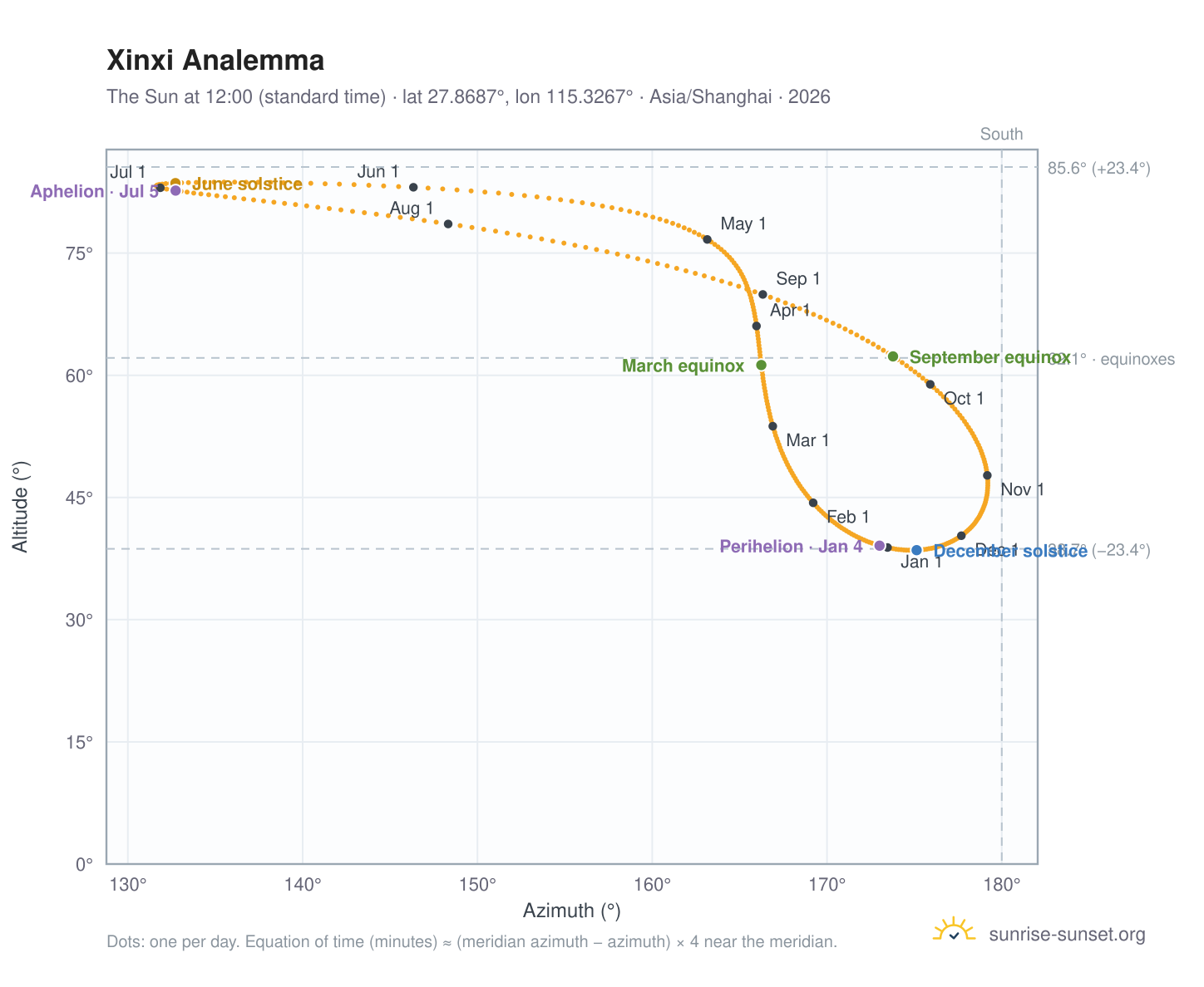 Xinxi analemma chart: the Sun at 12:00 (standard time) through the year