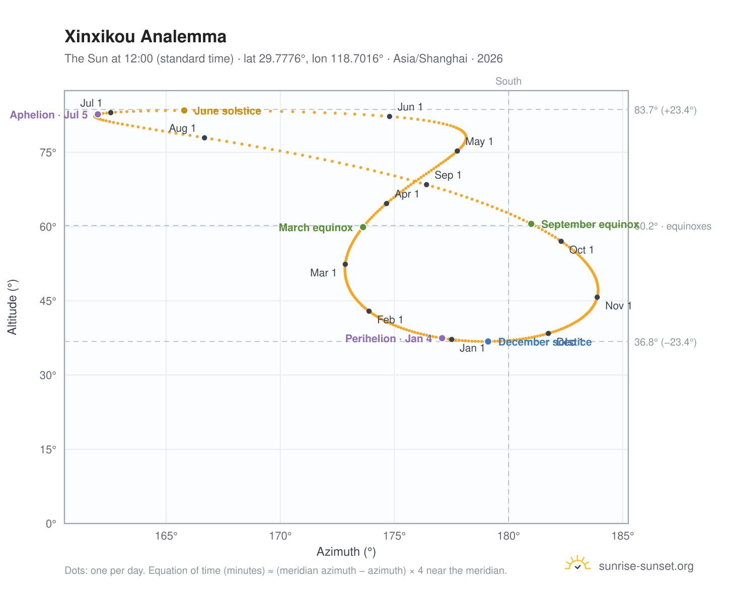 Xinxikou analemma chart: the Sun at 12:00 (standard time) through the year