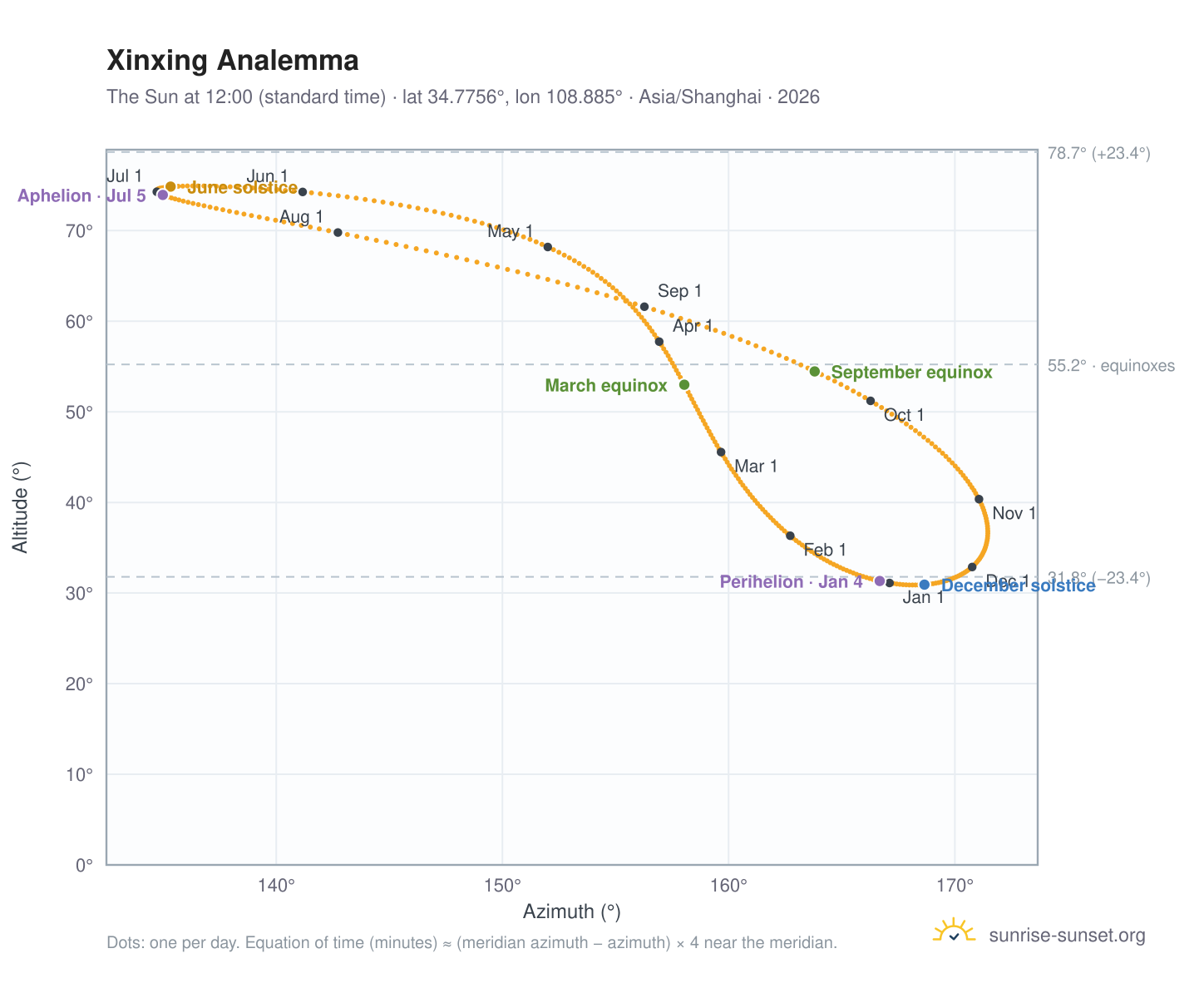 Xinxing analemma chart: the Sun at 12:00 (standard time) through the year