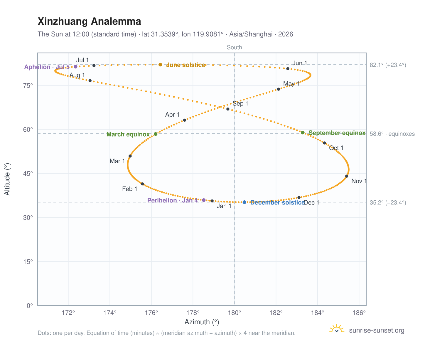 Xinzhuang analemma chart: the Sun at 12:00 (standard time) through the year