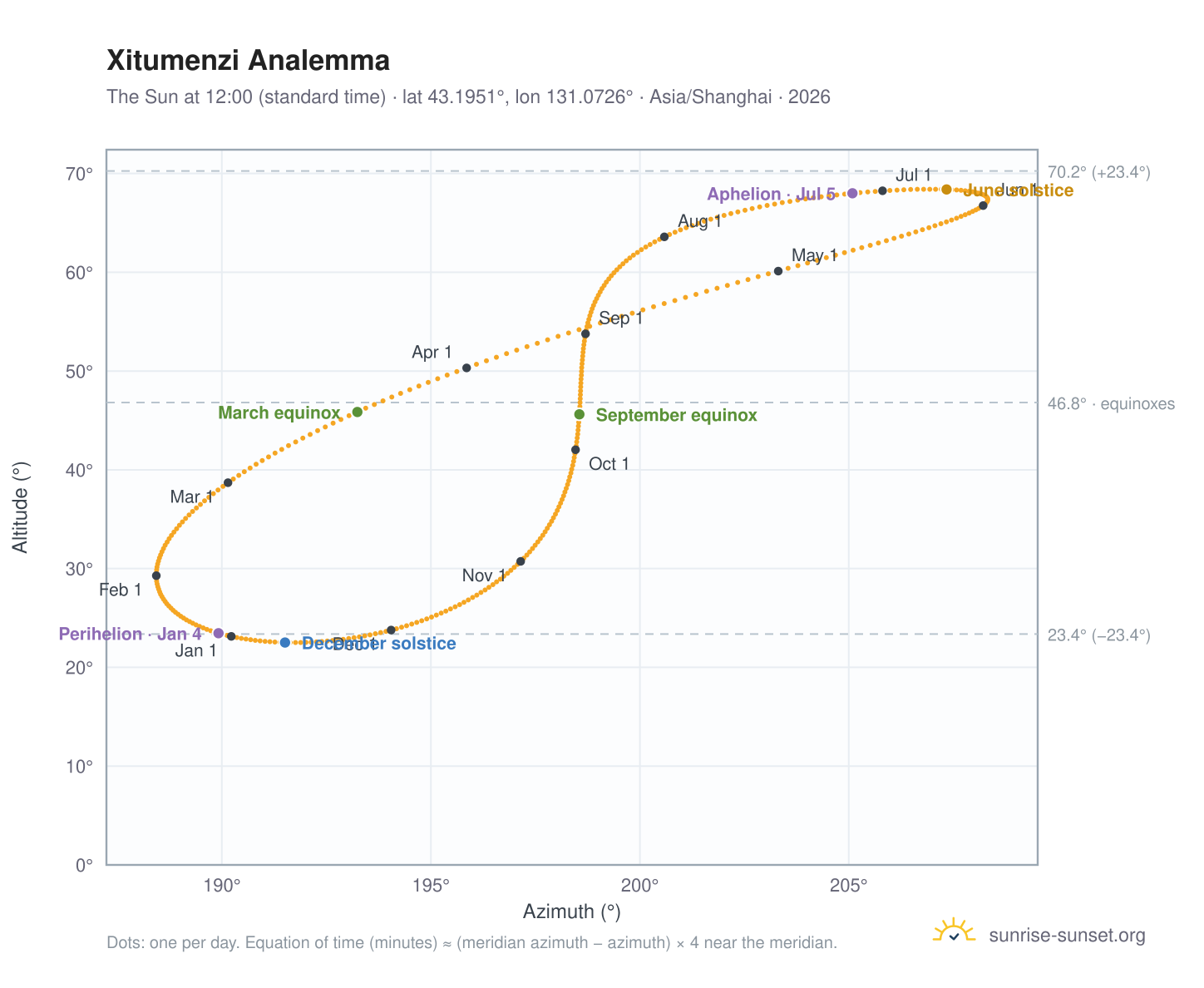 Xitumenzi analemma chart: the Sun at 12:00 (standard time) through the year
