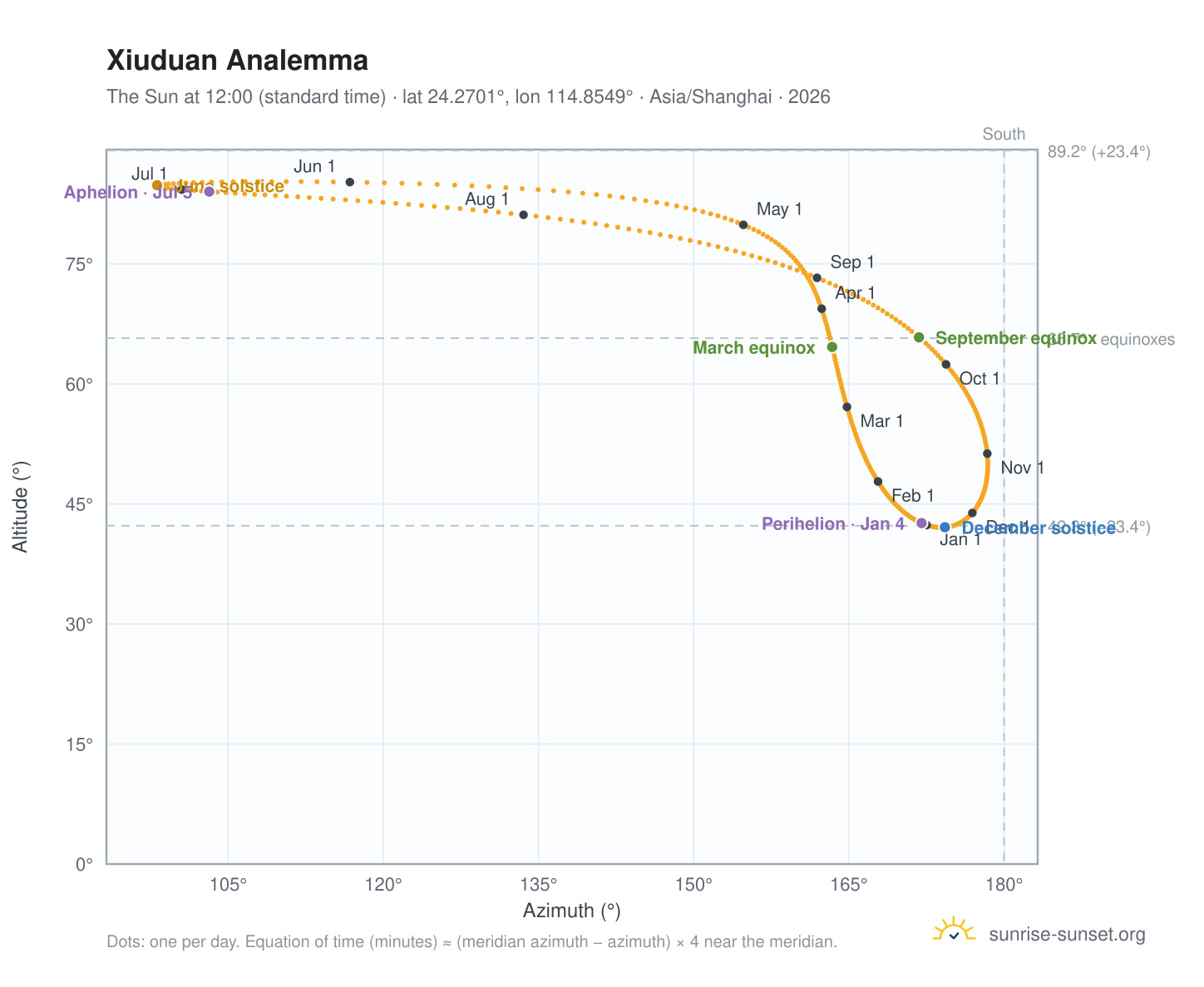 Xiuduan analemma chart: the Sun at 12:00 (standard time) through the year