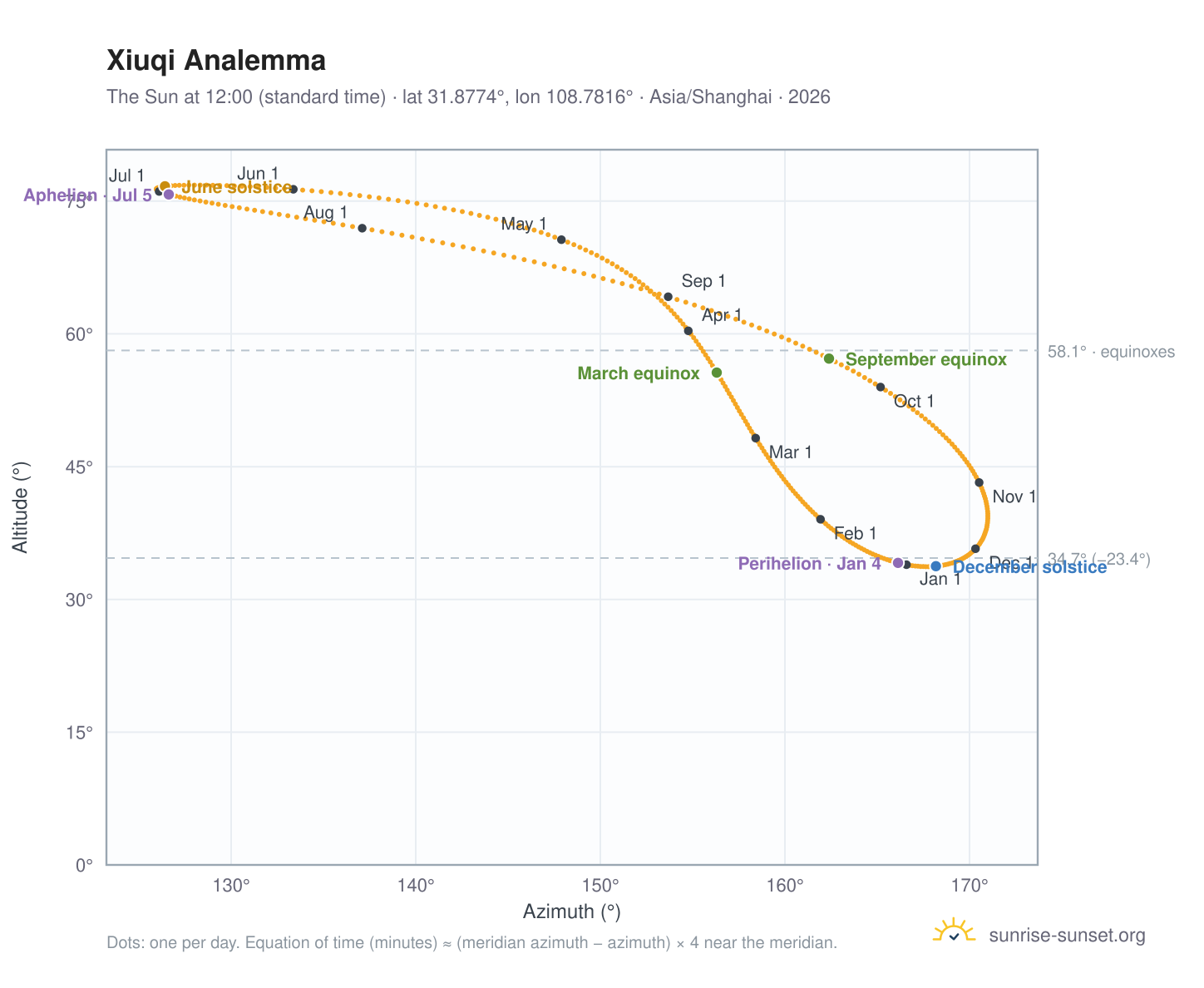 Xiuqi analemma chart: the Sun at 12:00 (standard time) through the year
