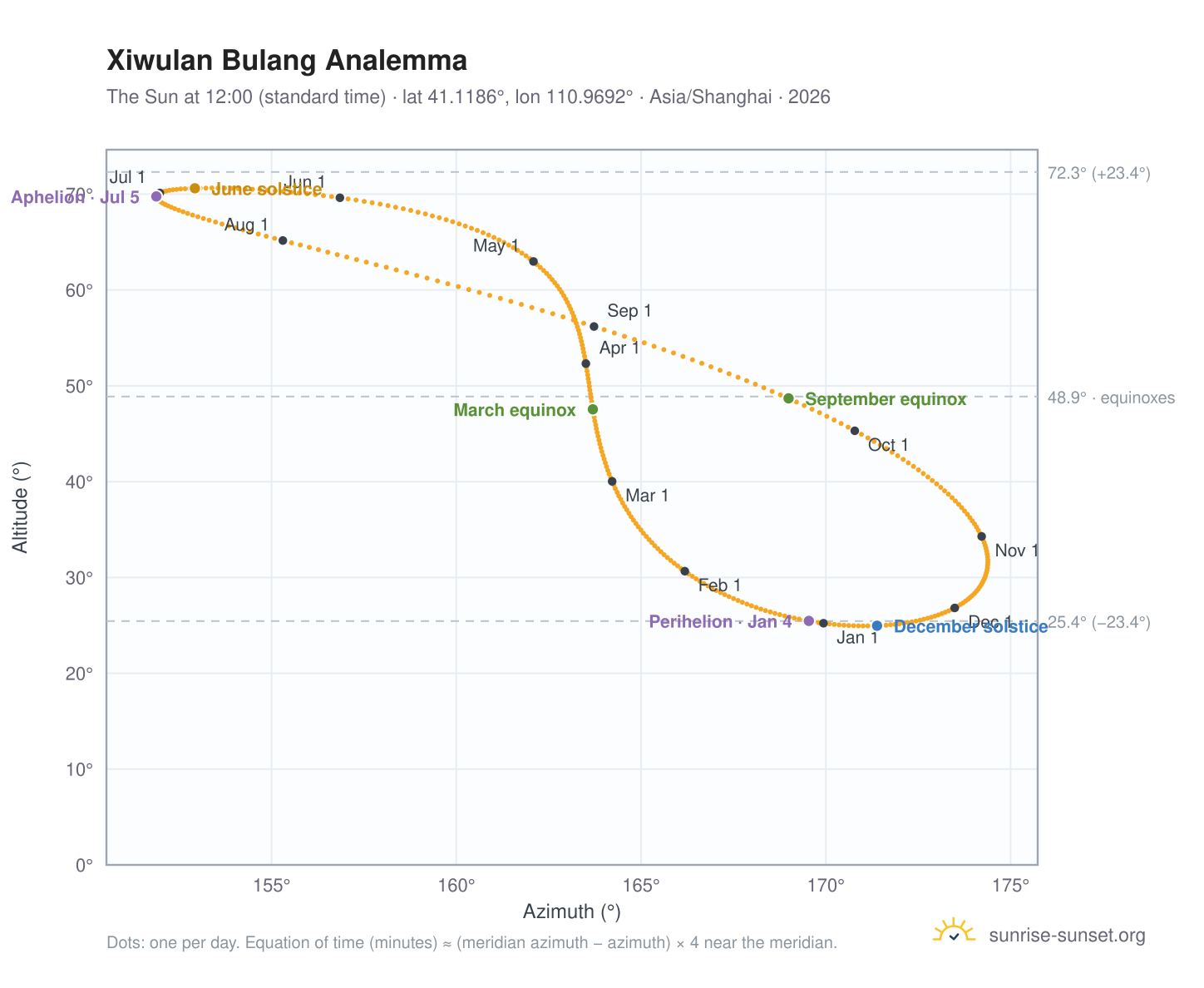 Xiwulan Bulang analemma chart: the Sun at 12:00 (standard time) through the year