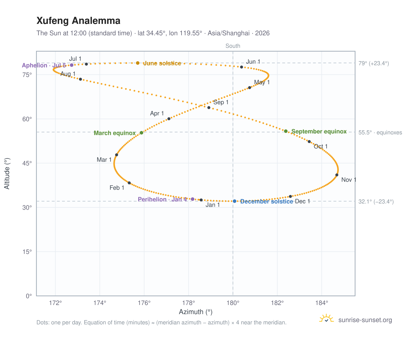 Xufeng analemma chart: the Sun at 12:00 (standard time) through the year