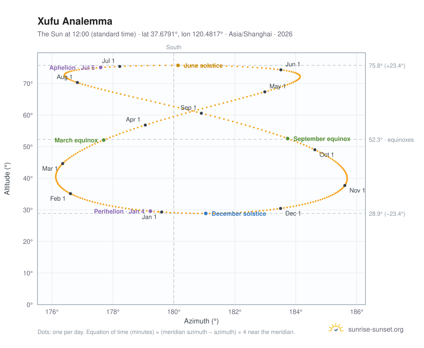 Xufu analemma chart: the Sun at 12:00 (standard time) through the year