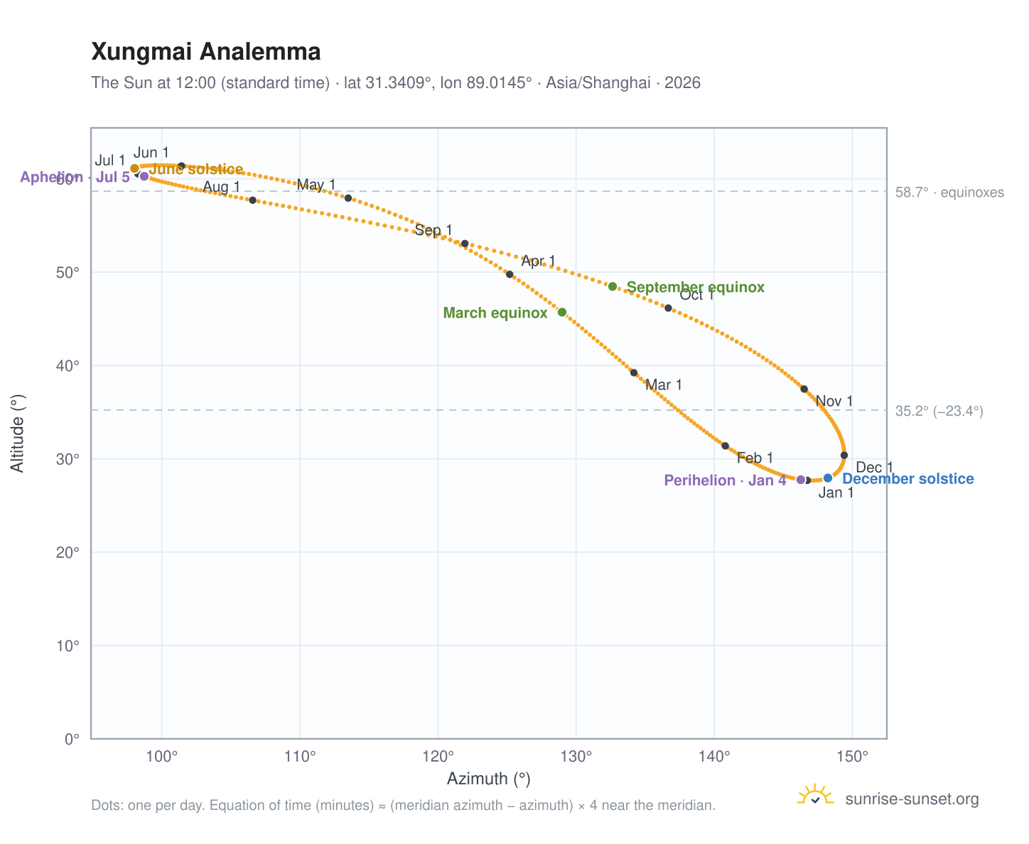 Xungmai analemma chart: the Sun at 12:00 (standard time) through the year