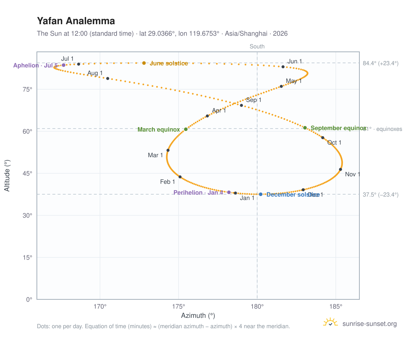 Yafan analemma chart: the Sun at 12:00 (standard time) through the year