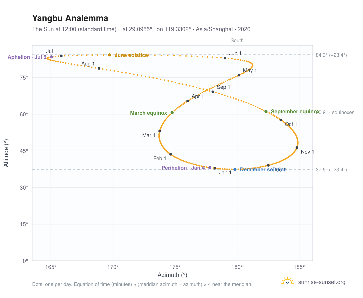 Yangbu analemma chart: the Sun at 12:00 (standard time) through the year