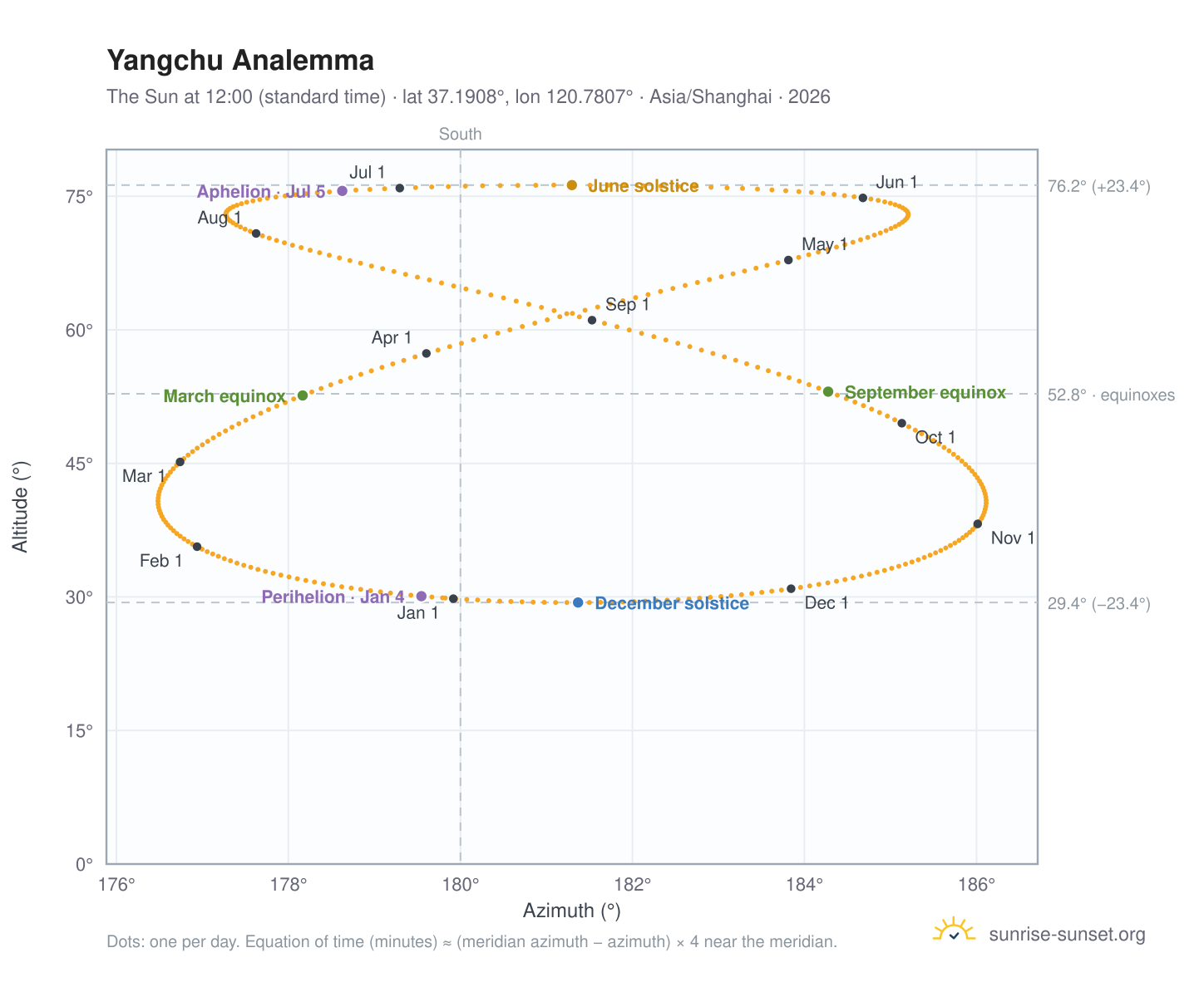Yangchu analemma chart: the Sun at 12:00 (standard time) through the year