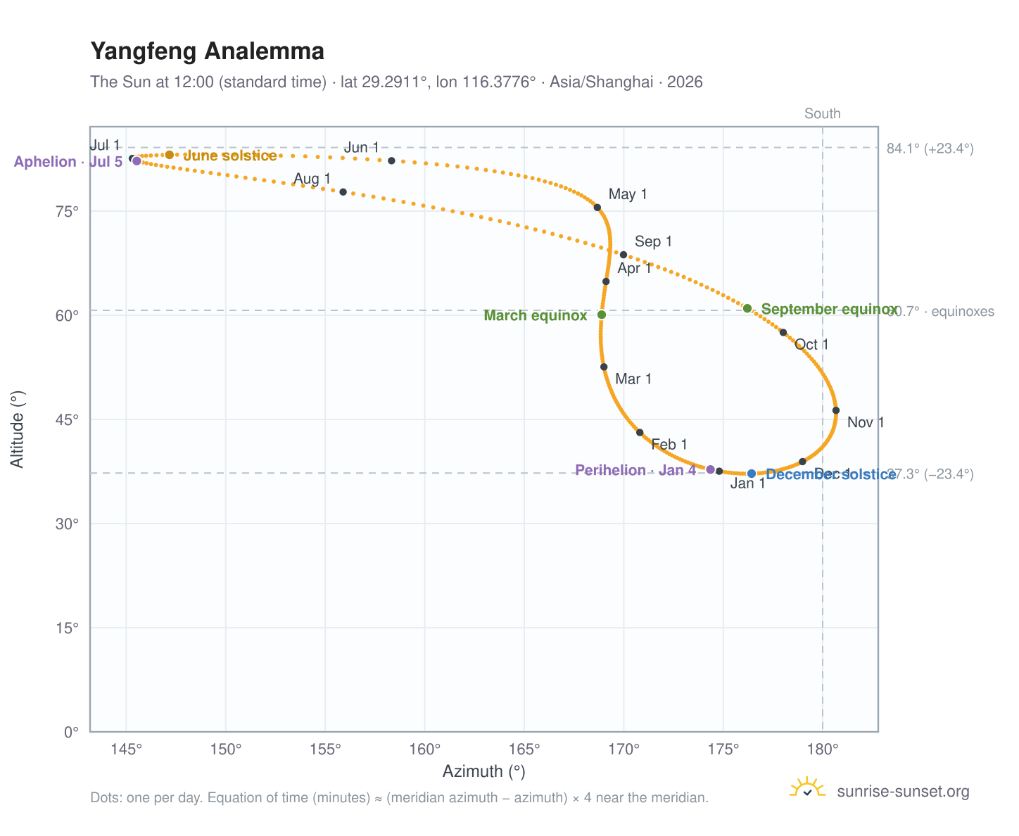 Yangfeng analemma chart: the Sun at 12:00 (standard time) through the year