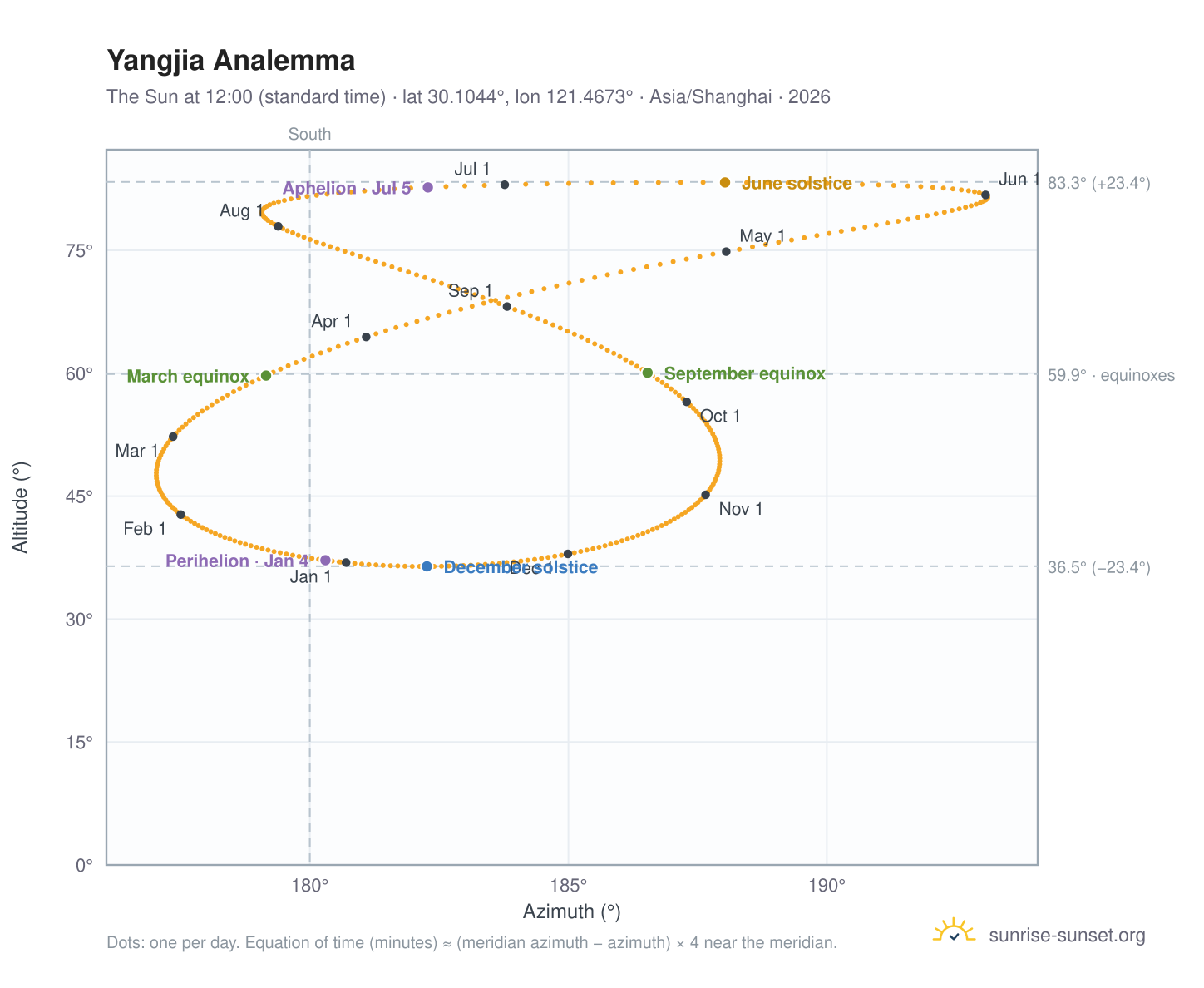 Yangjia analemma chart: the Sun at 12:00 (standard time) through the year