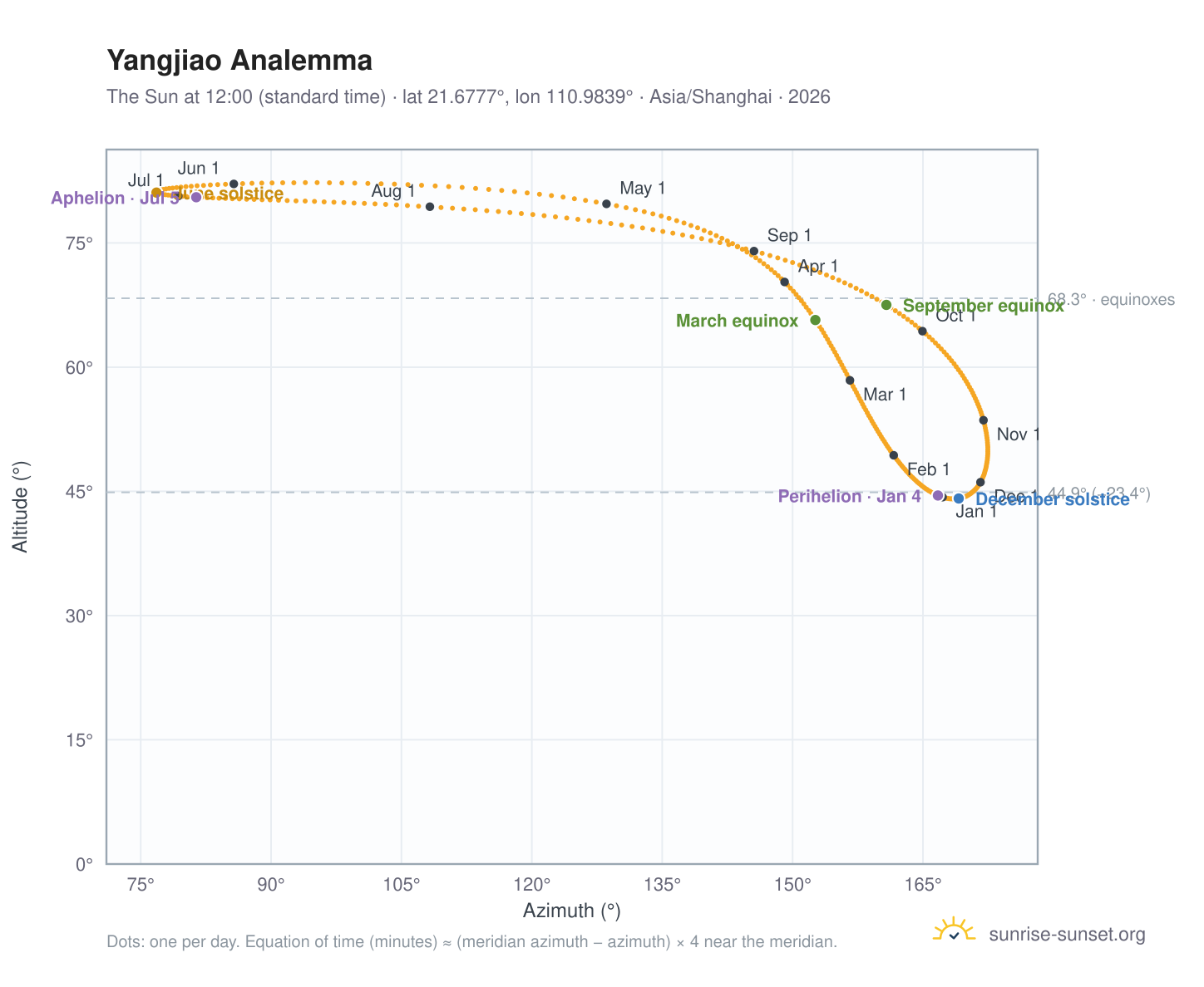 Yangjiao analemma chart: the Sun at 12:00 (standard time) through the year