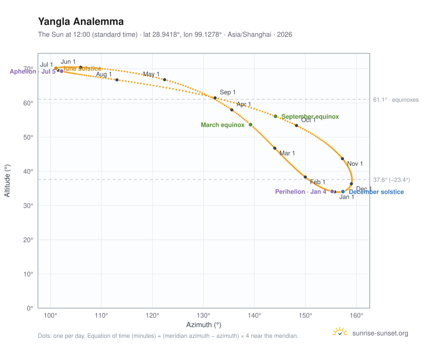 Yangla analemma chart: the Sun at 12:00 (standard time) through the year