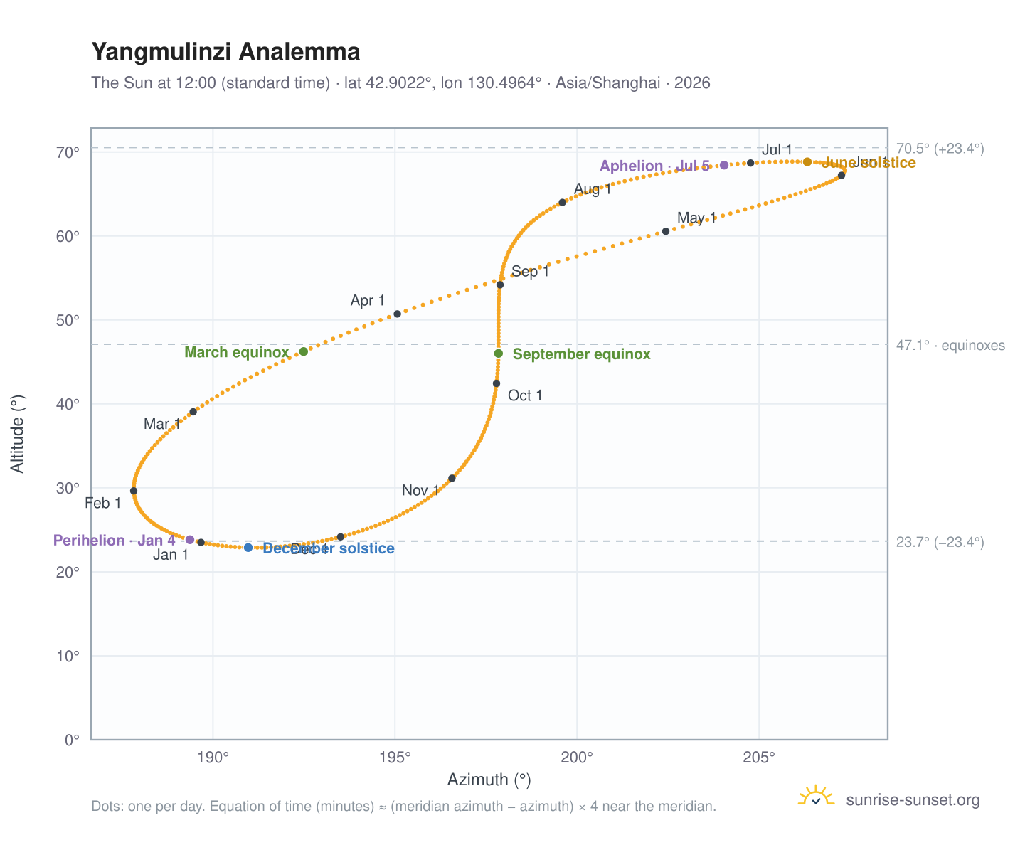 Yangmulinzi analemma chart: the Sun at 12:00 (standard time) through the year