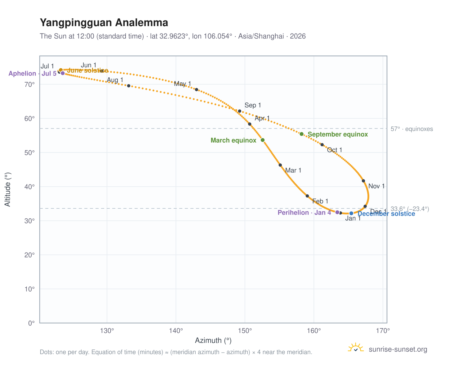 Yangpingguan analemma chart: the Sun at 12:00 (standard time) through the year