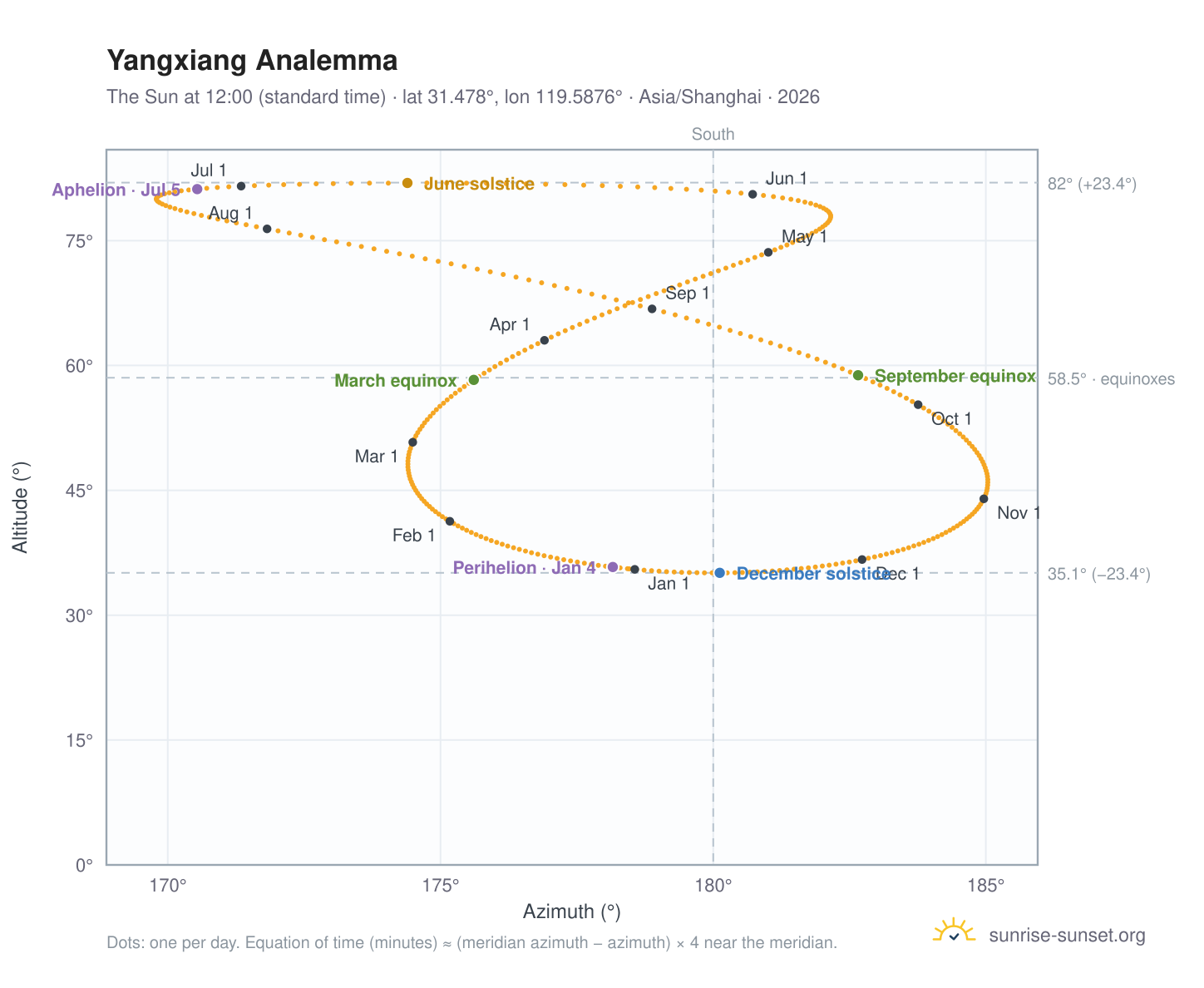 Yangxiang analemma chart: the Sun at 12:00 (standard time) through the year