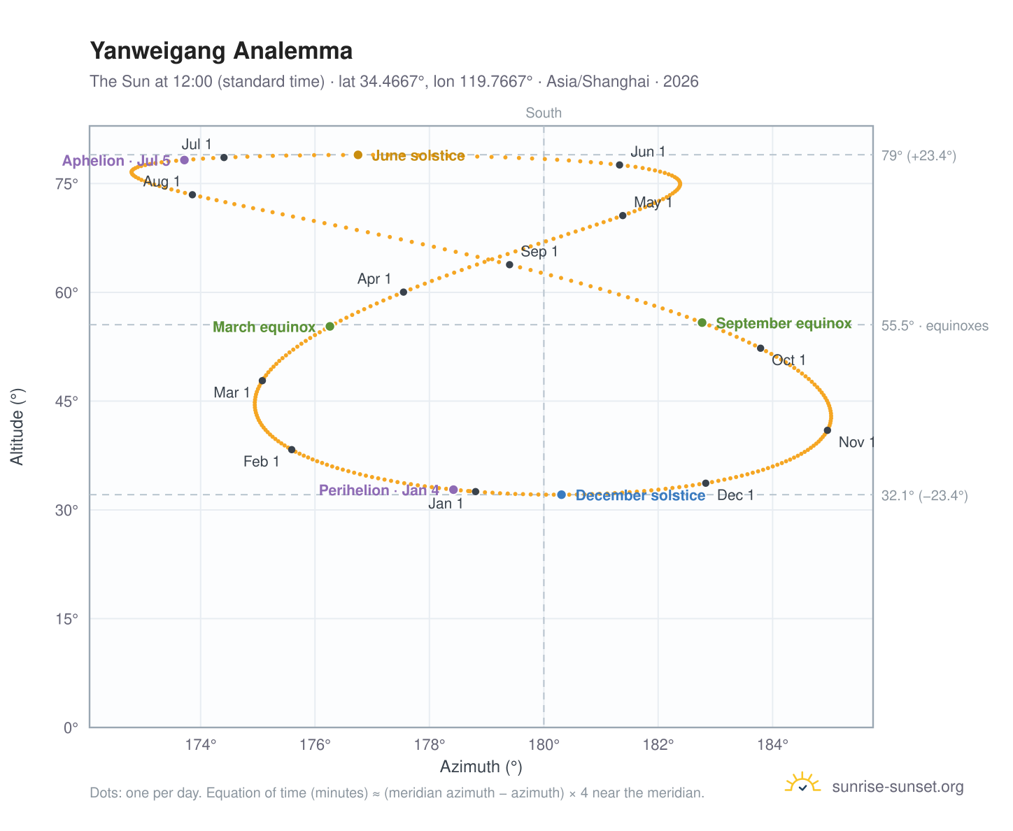 Yanweigang analemma chart: the Sun at 12:00 (standard time) through the year