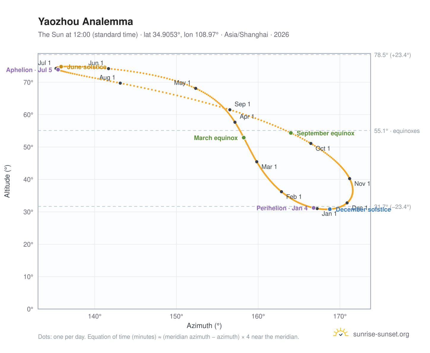Yaozhou analemma chart: the Sun at 12:00 (standard time) through the year
