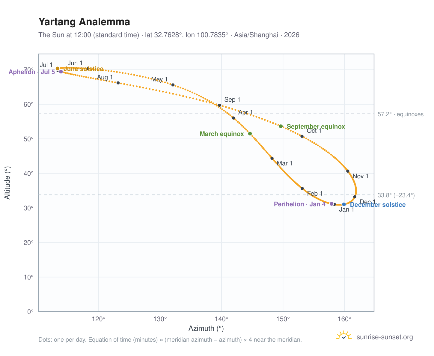 Yartang analemma chart: the Sun at 12:00 (standard time) through the year