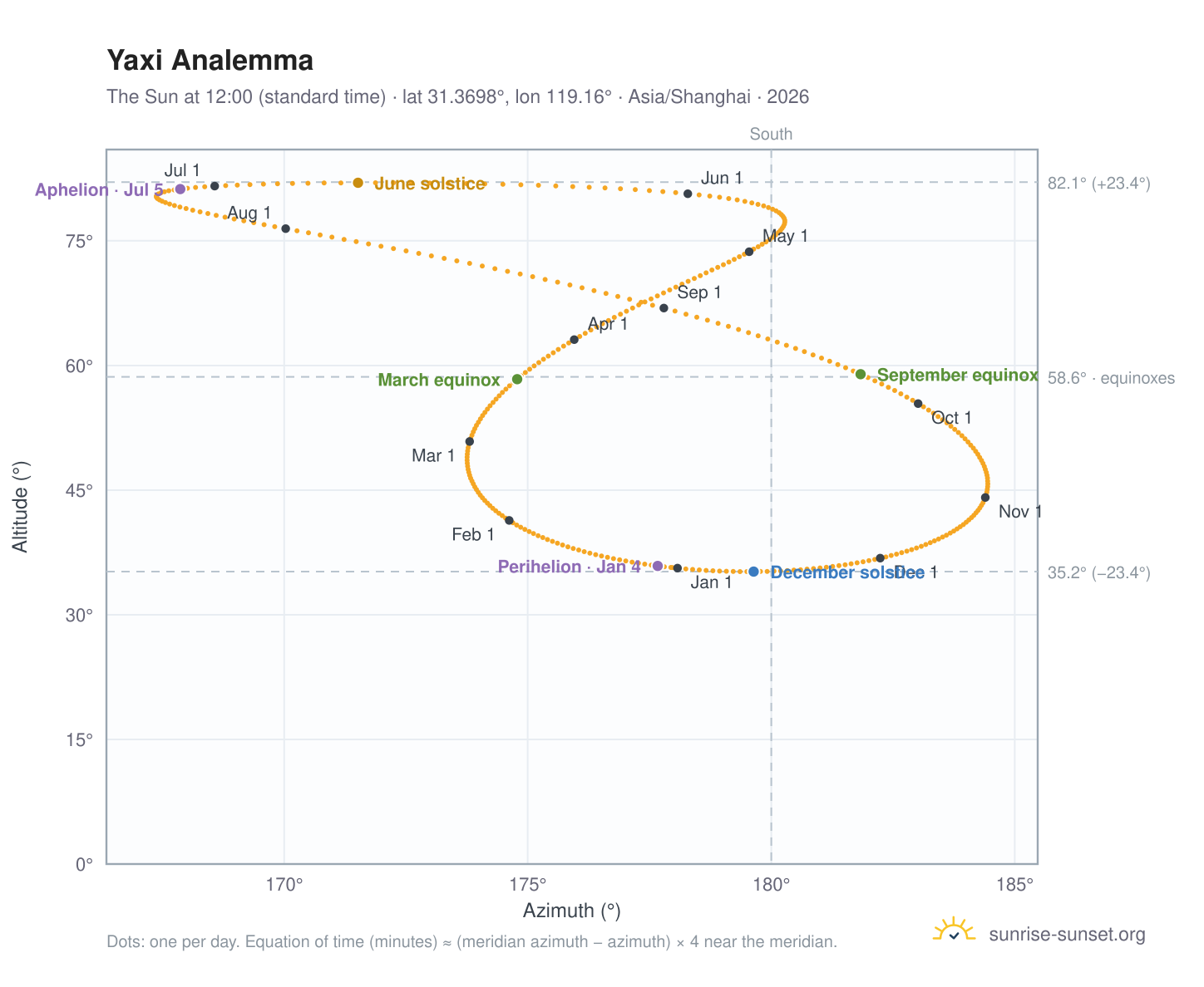 Yaxi analemma chart: the Sun at 12:00 (standard time) through the year