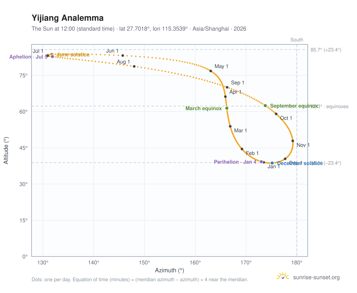 Yijiang analemma chart: the Sun at 12:00 (standard time) through the year