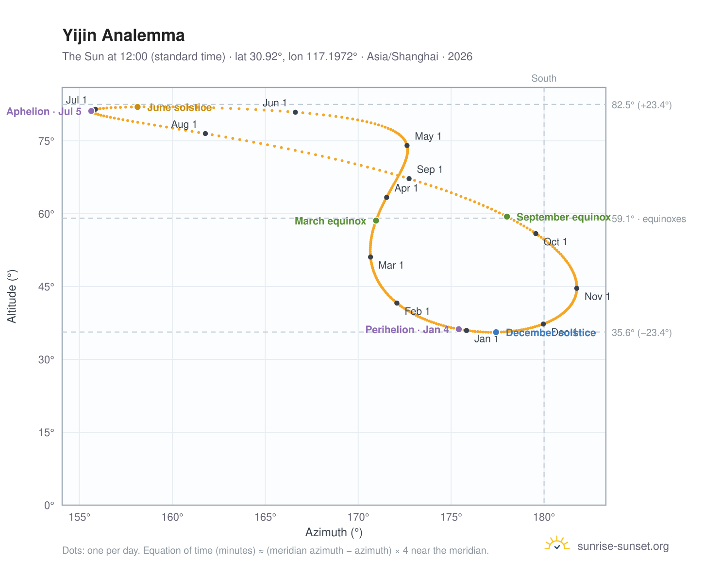 Yijin analemma chart: the Sun at 12:00 (standard time) through the year