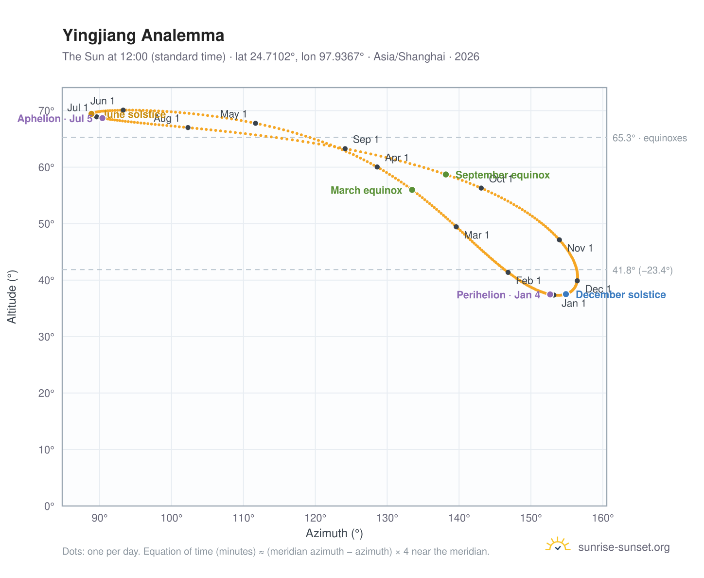 Yingjiang analemma chart: the Sun at 12:00 (standard time) through the year