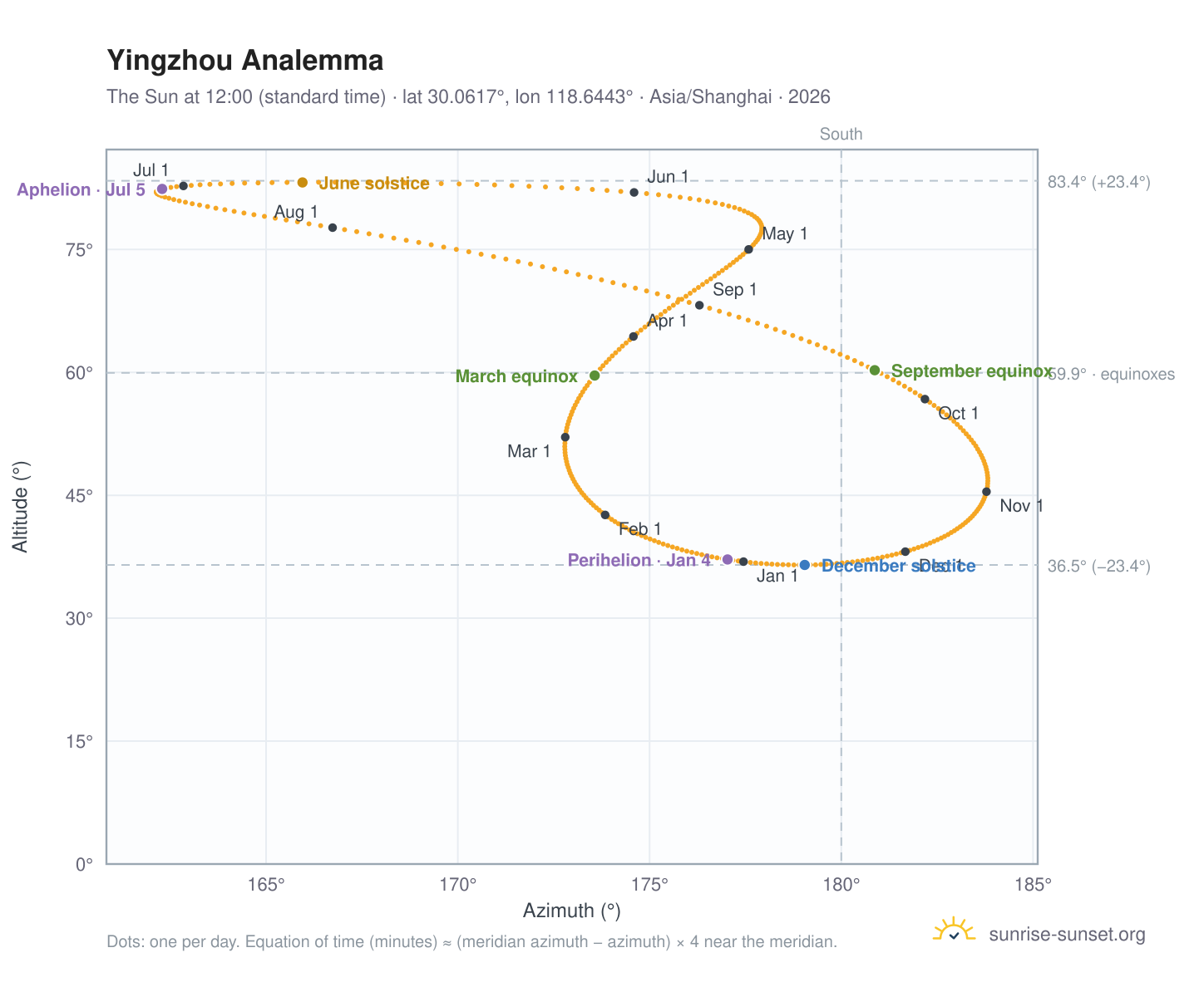 Yingzhou analemma chart: the Sun at 12:00 (standard time) through the year