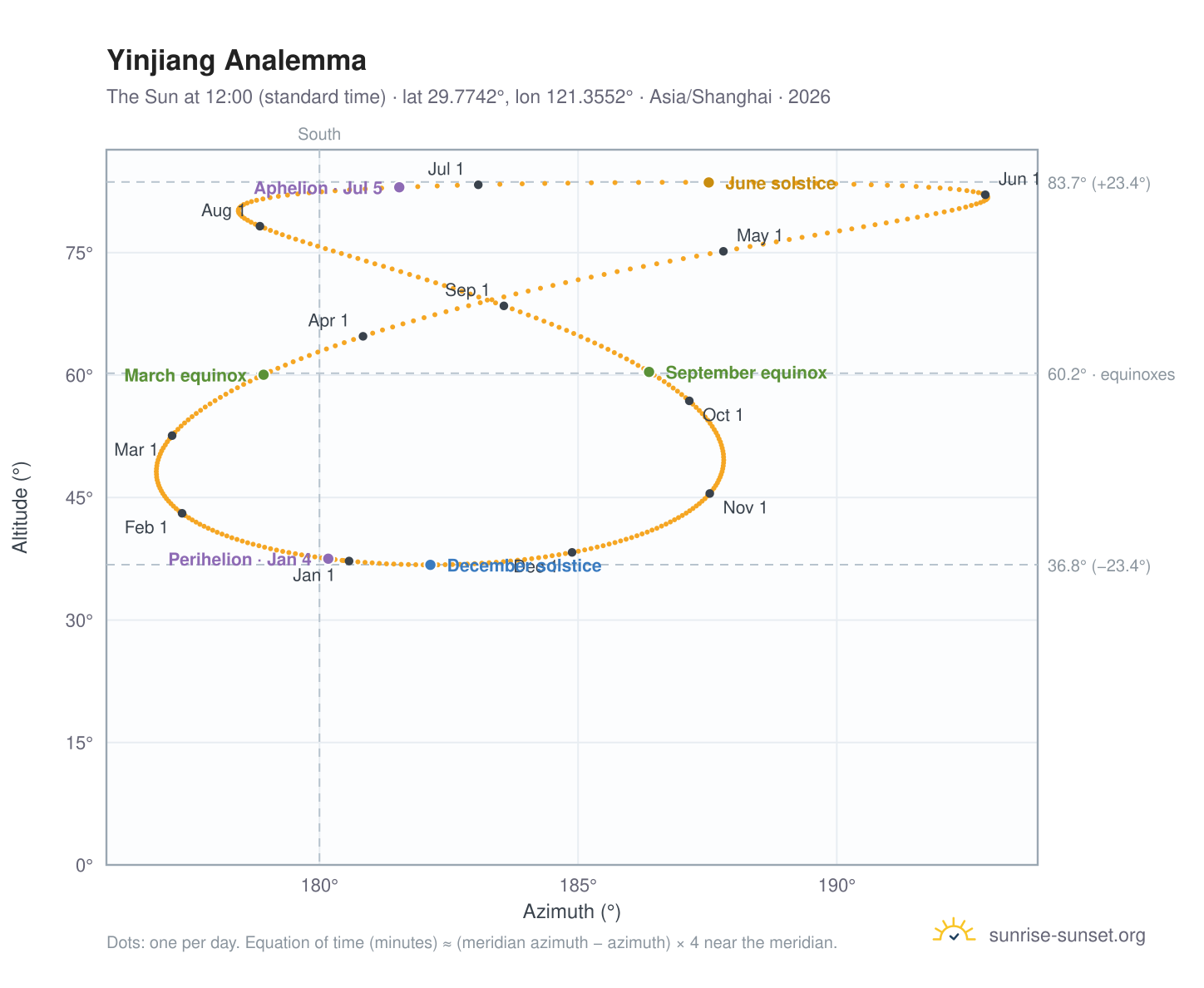 Yinjiang analemma chart: the Sun at 12:00 (standard time) through the year