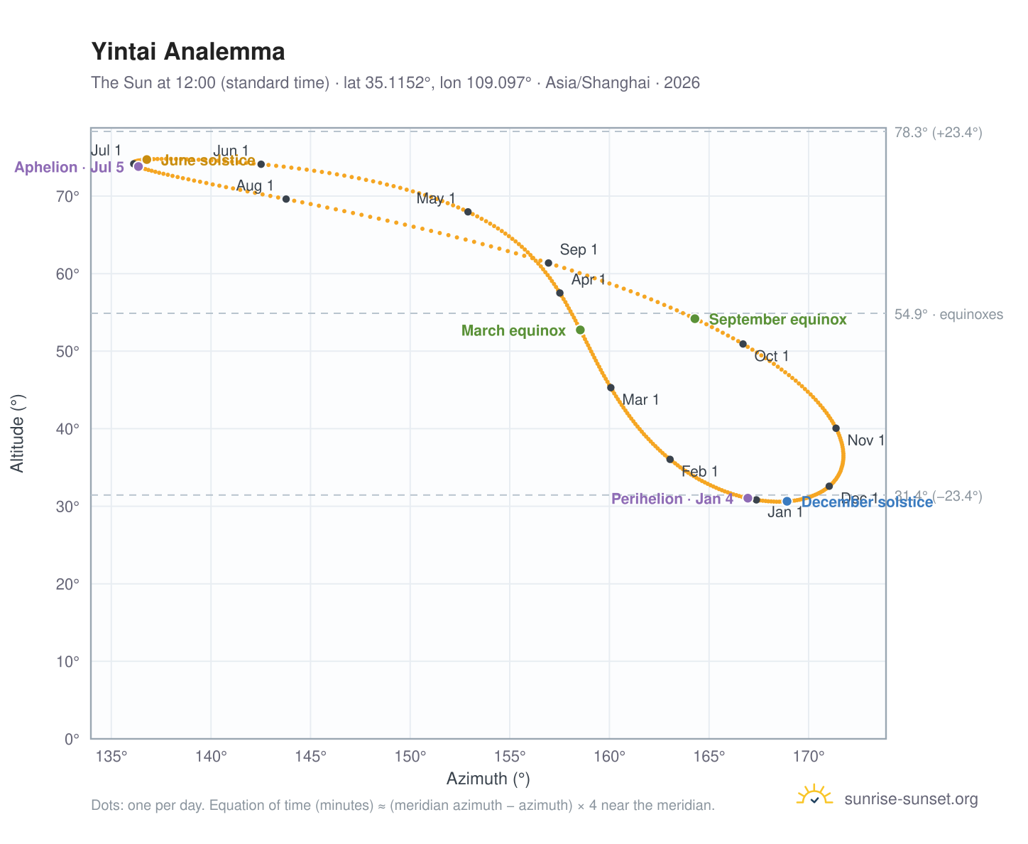 Yintai analemma chart: the Sun at 12:00 (standard time) through the year