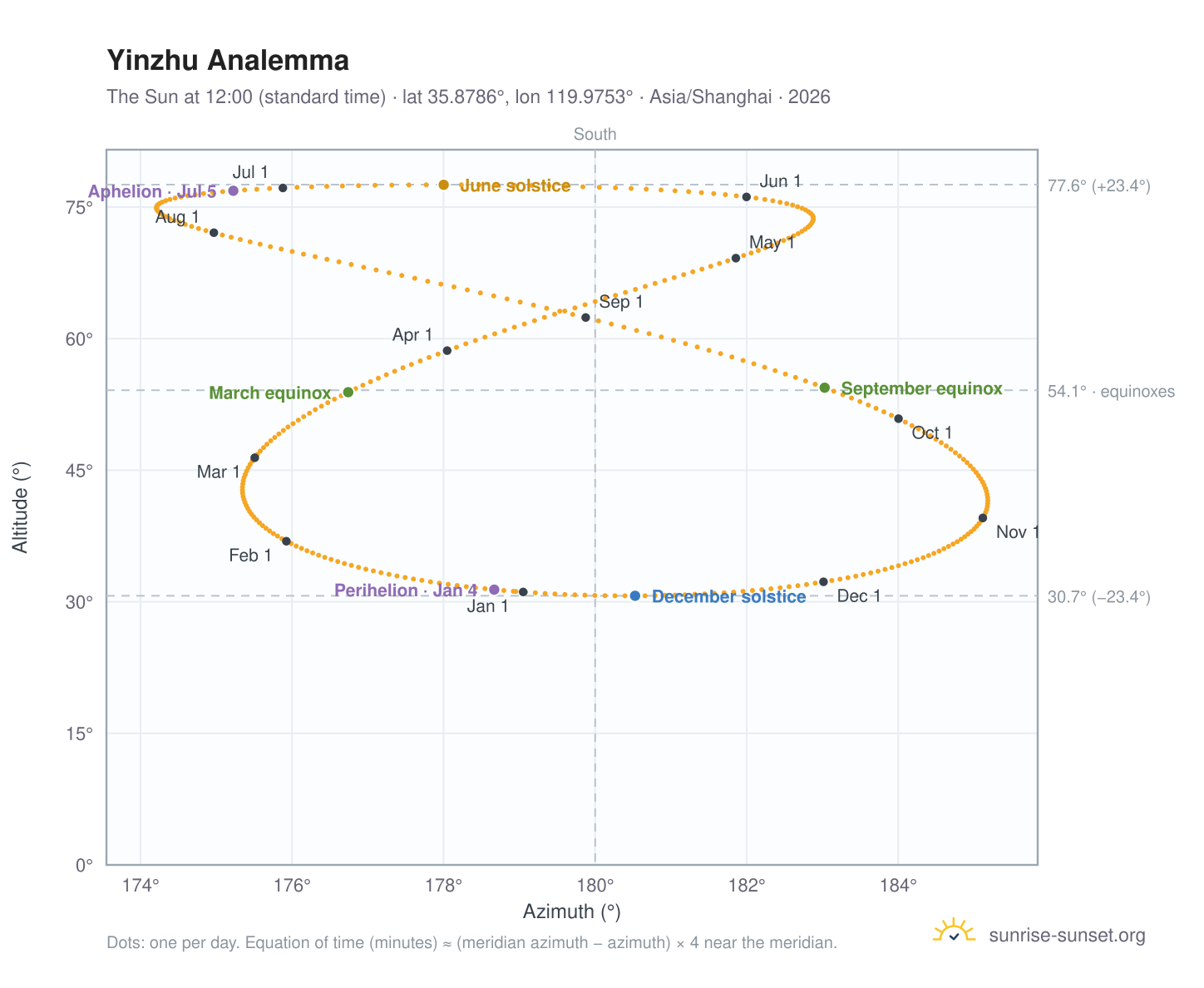Yinzhu analemma chart: the Sun at 12:00 (standard time) through the year