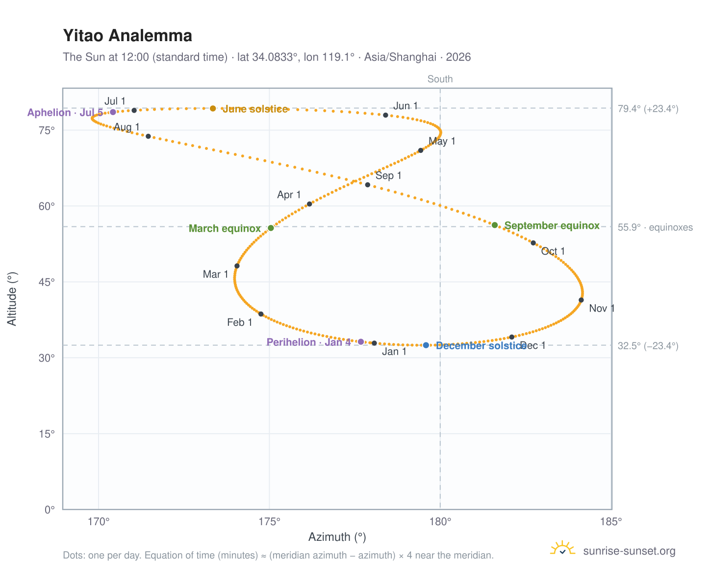 Yitao analemma chart: the Sun at 12:00 (standard time) through the year