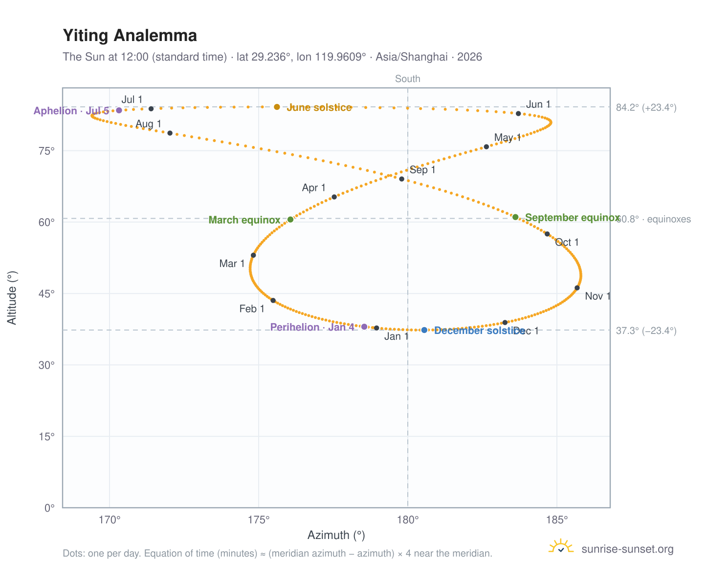 Yiting analemma chart: the Sun at 12:00 (standard time) through the year