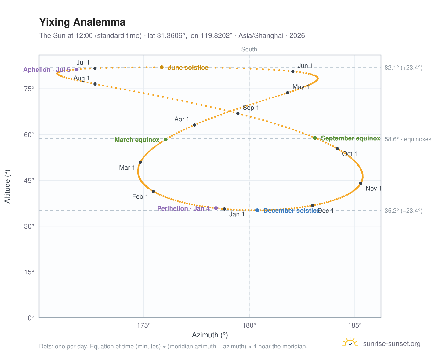 Yixing analemma chart: the Sun at 12:00 (standard time) through the year