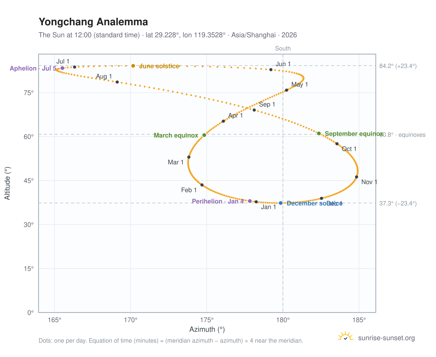 Yongchang analemma chart: the Sun at 12:00 (standard time) through the year