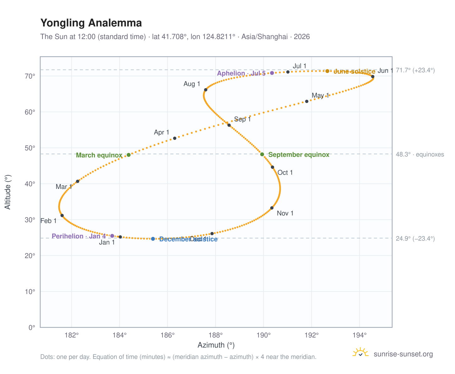 Yongling analemma chart: the Sun at 12:00 (standard time) through the year