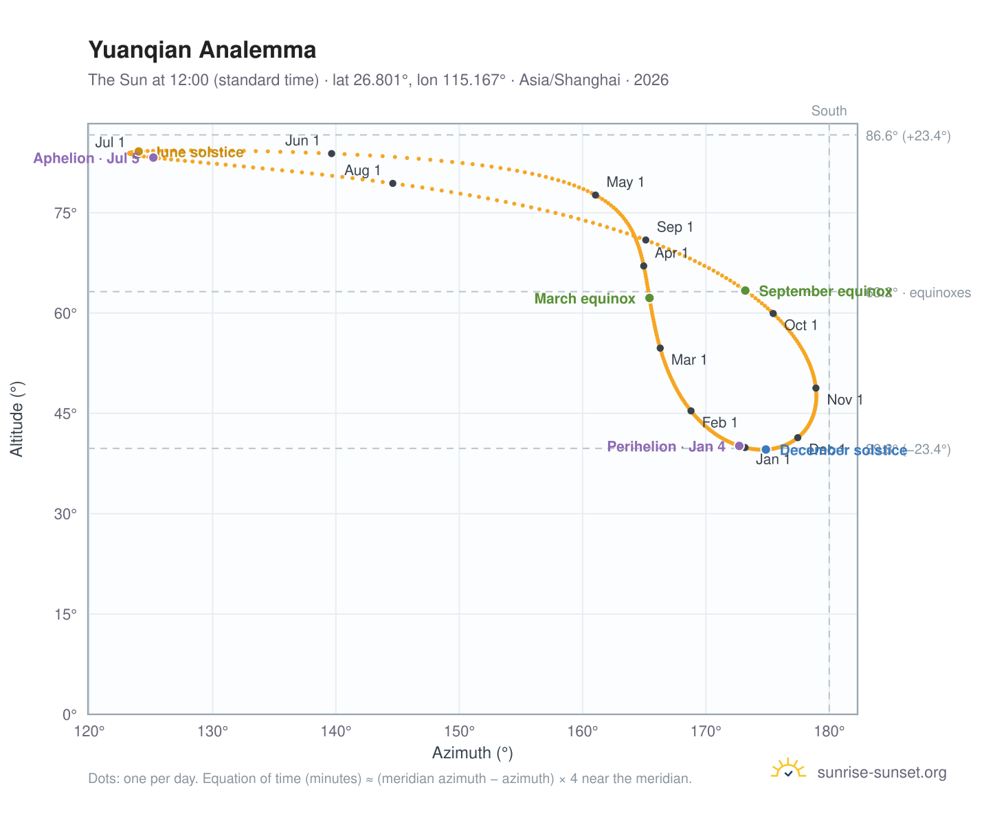 Yuanqian analemma chart: the Sun at 12:00 (standard time) through the year