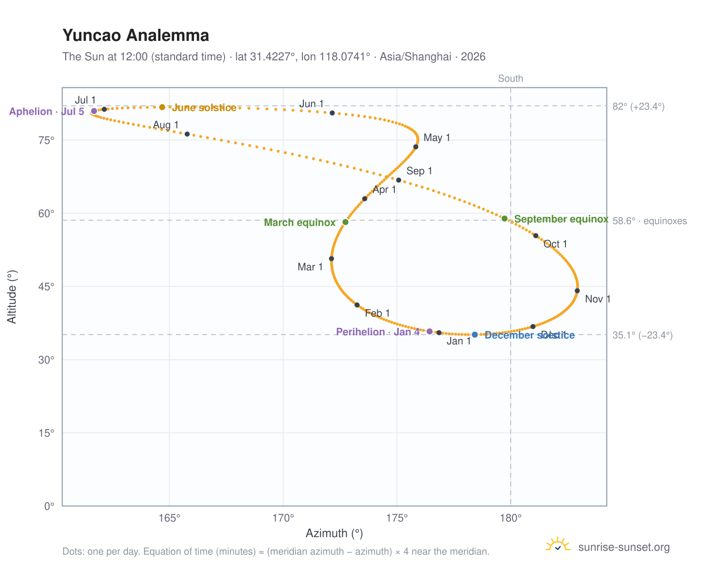 Yuncao analemma chart: the Sun at 12:00 (standard time) through the year