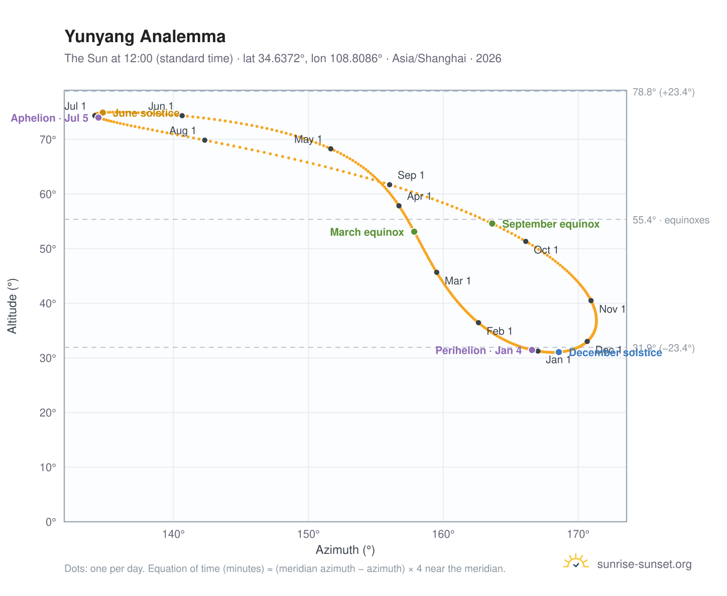 Yunyang analemma chart: the Sun at 12:00 (standard time) through the year