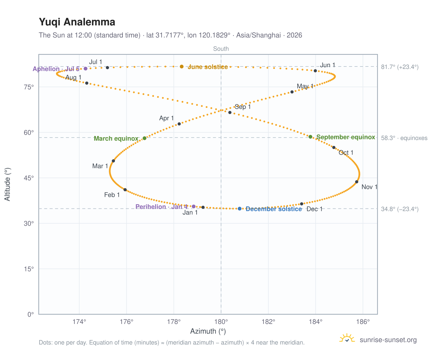Yuqi analemma chart: the Sun at 12:00 (standard time) through the year