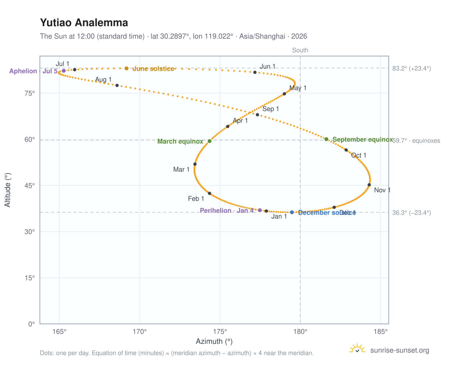 Yutiao analemma chart: the Sun at 12:00 (standard time) through the year