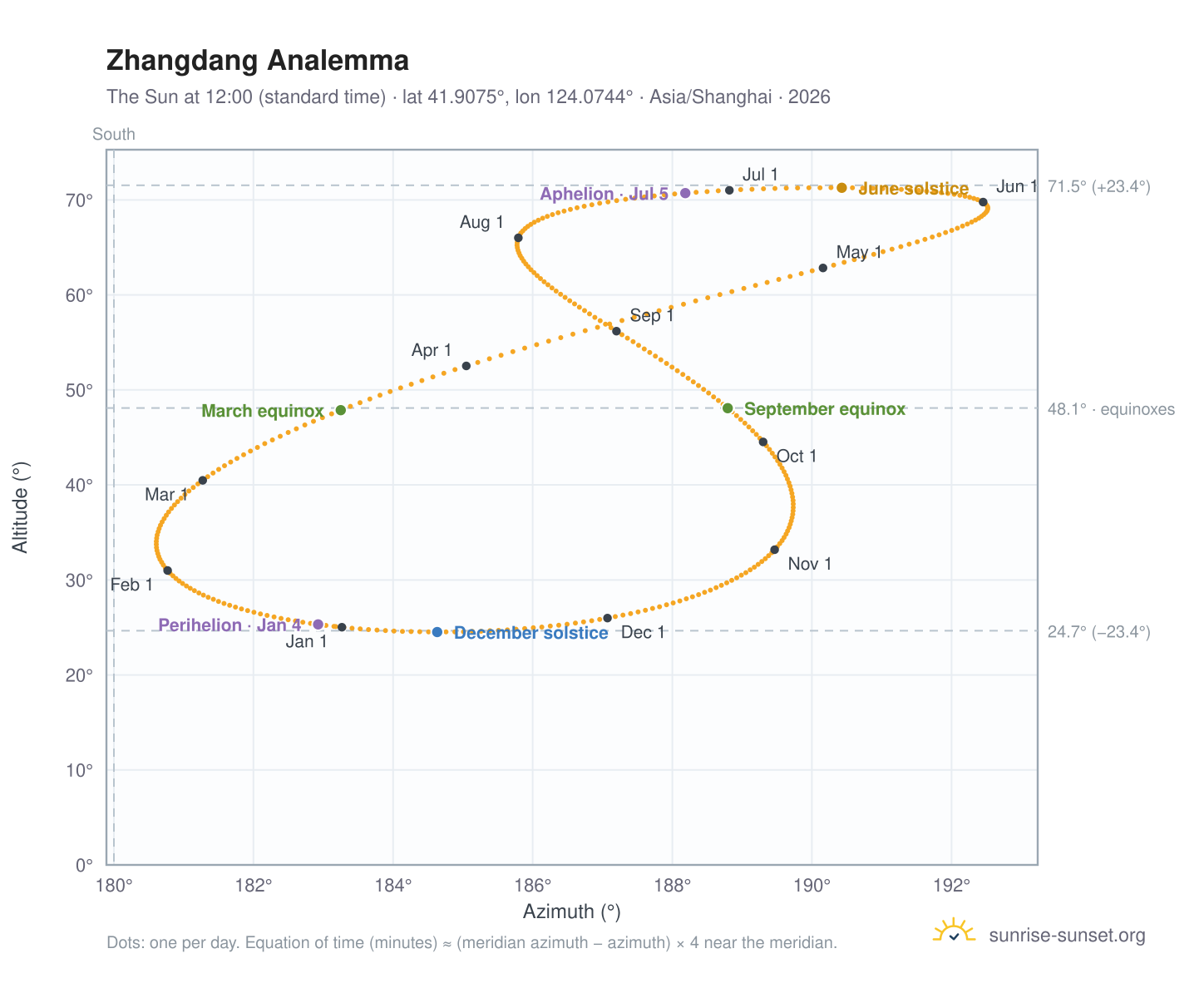 Zhangdang analemma chart: the Sun at 12:00 (standard time) through the year