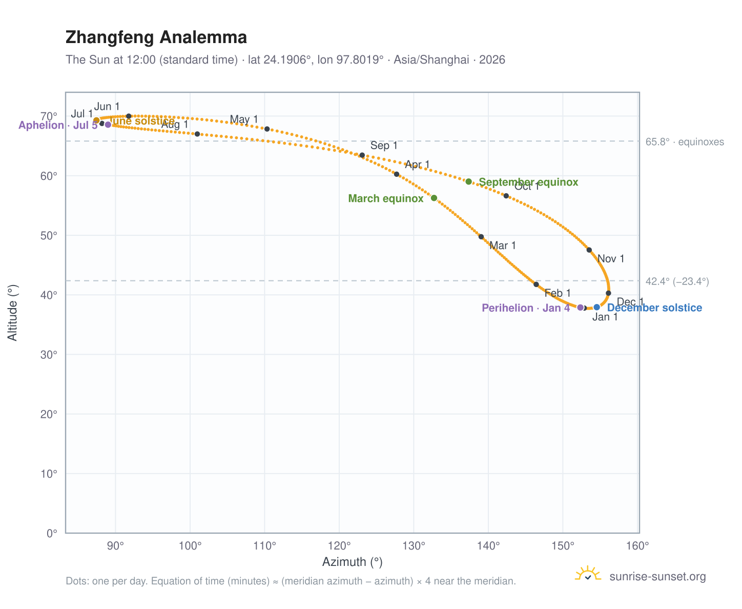 Zhangfeng analemma chart: the Sun at 12:00 (standard time) through the year