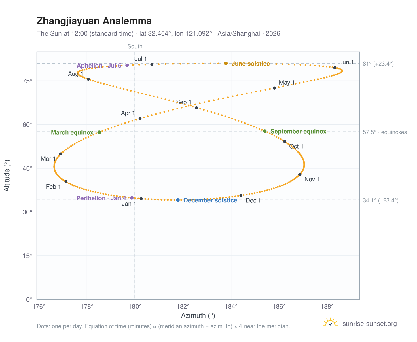 Zhangjiayuan analemma chart: the Sun at 12:00 (standard time) through the year