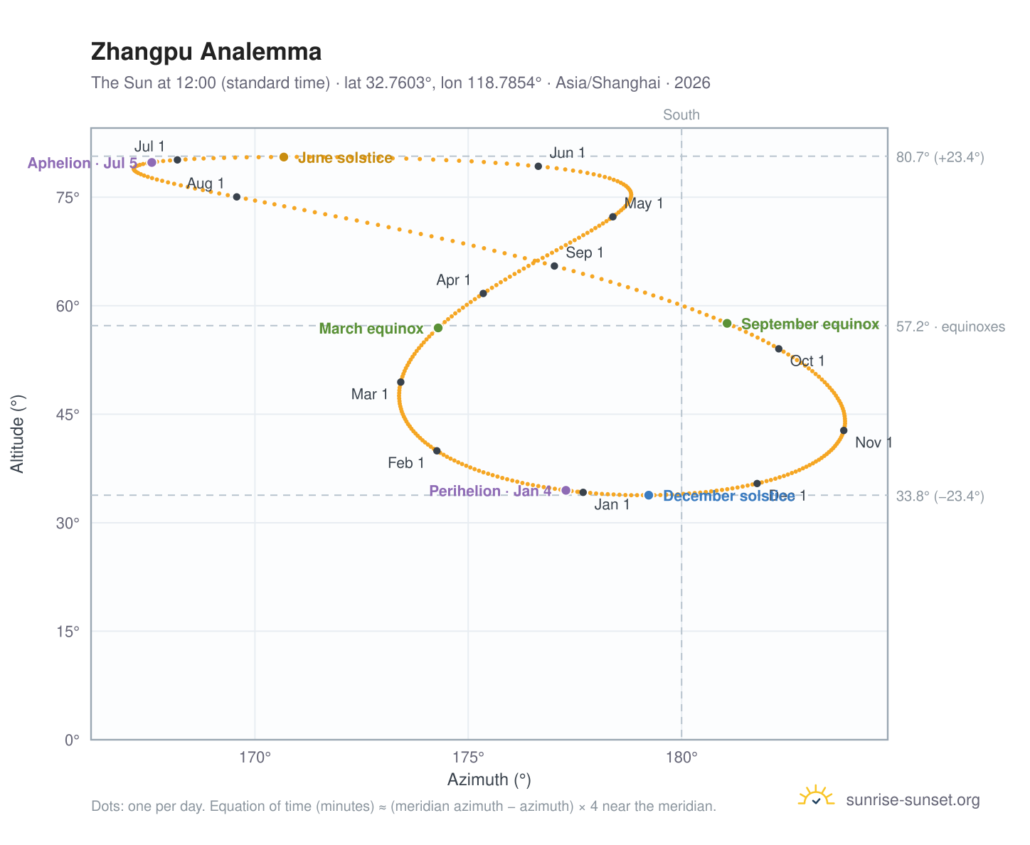 Zhangpu analemma chart: the Sun at 12:00 (standard time) through the year