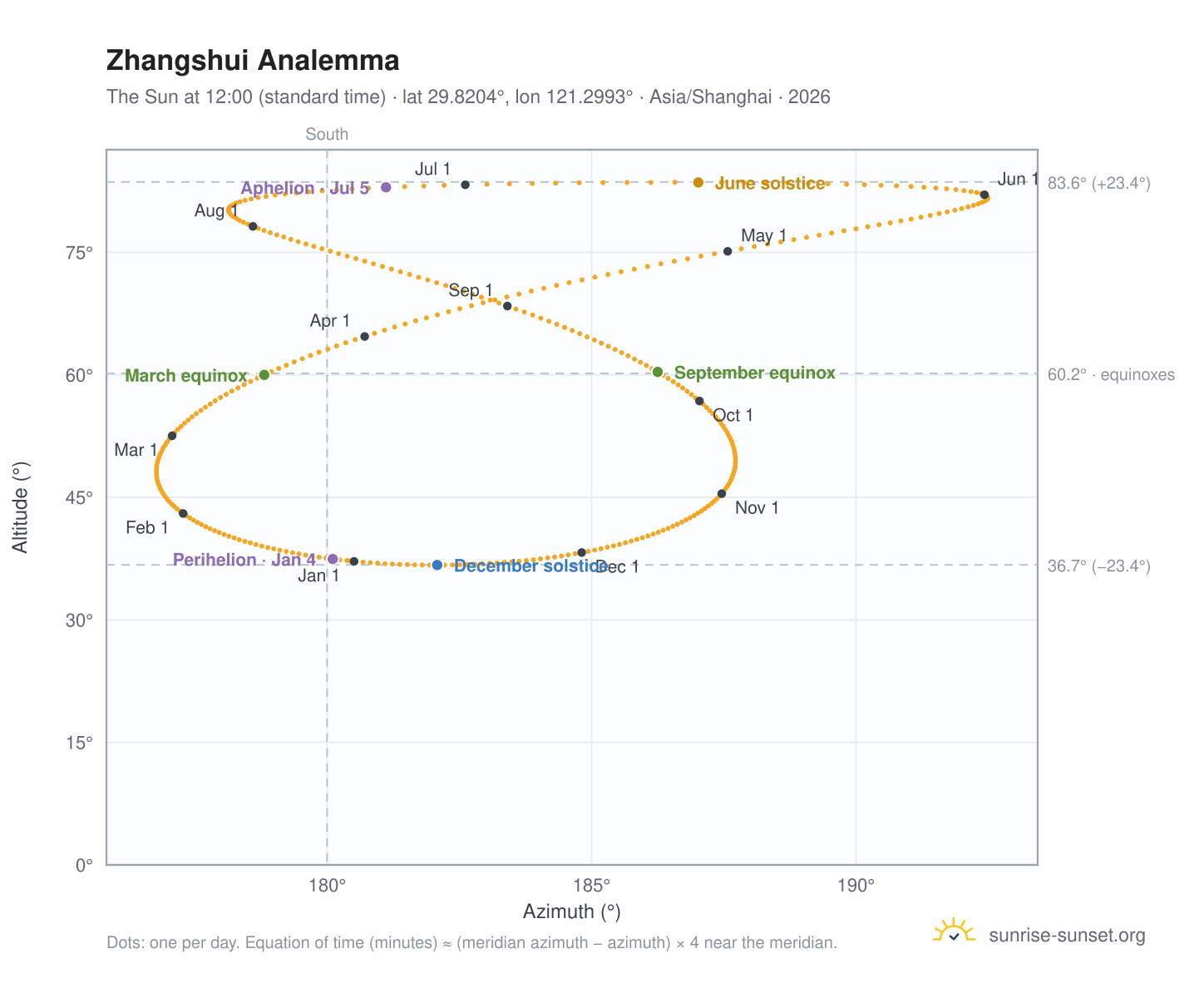 Zhangshui analemma chart: the Sun at 12:00 (standard time) through the year