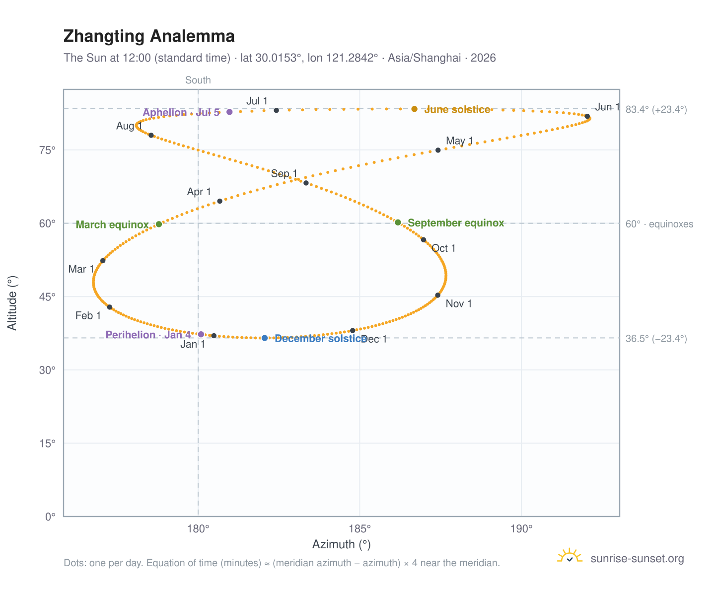 Zhangting analemma chart: the Sun at 12:00 (standard time) through the year