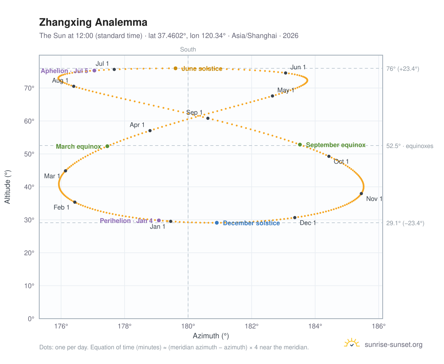 Zhangxing analemma chart: the Sun at 12:00 (standard time) through the year