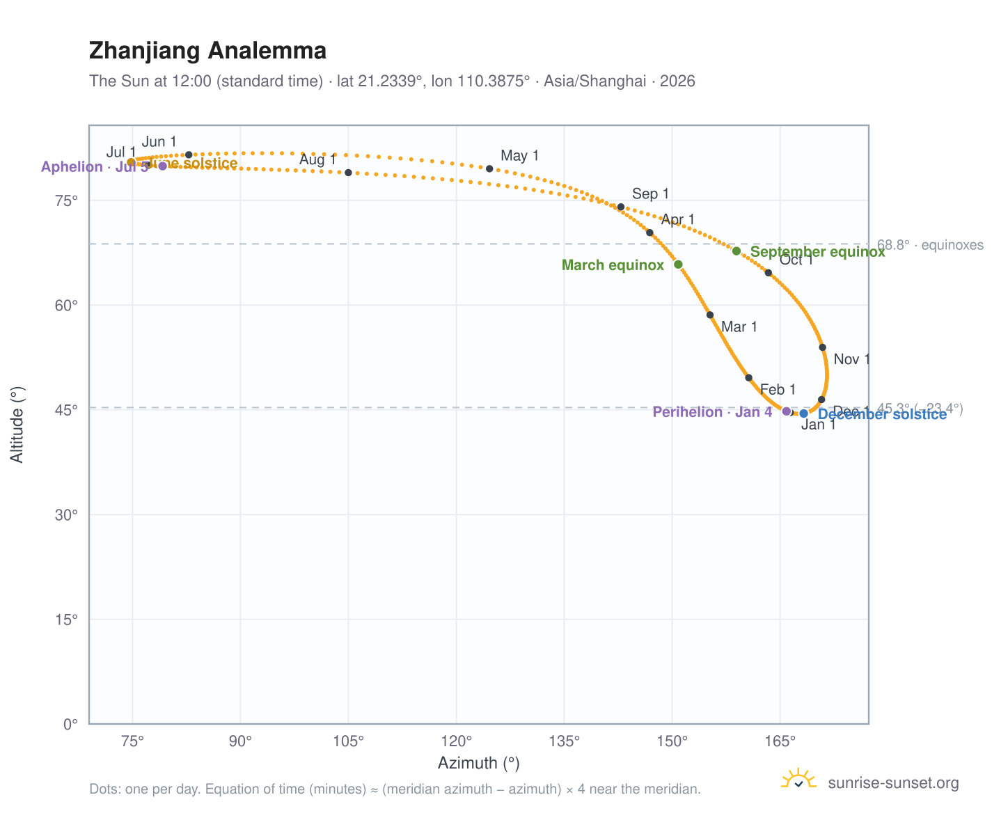 Zhanjiang analemma chart: the Sun at 12:00 (standard time) through the year